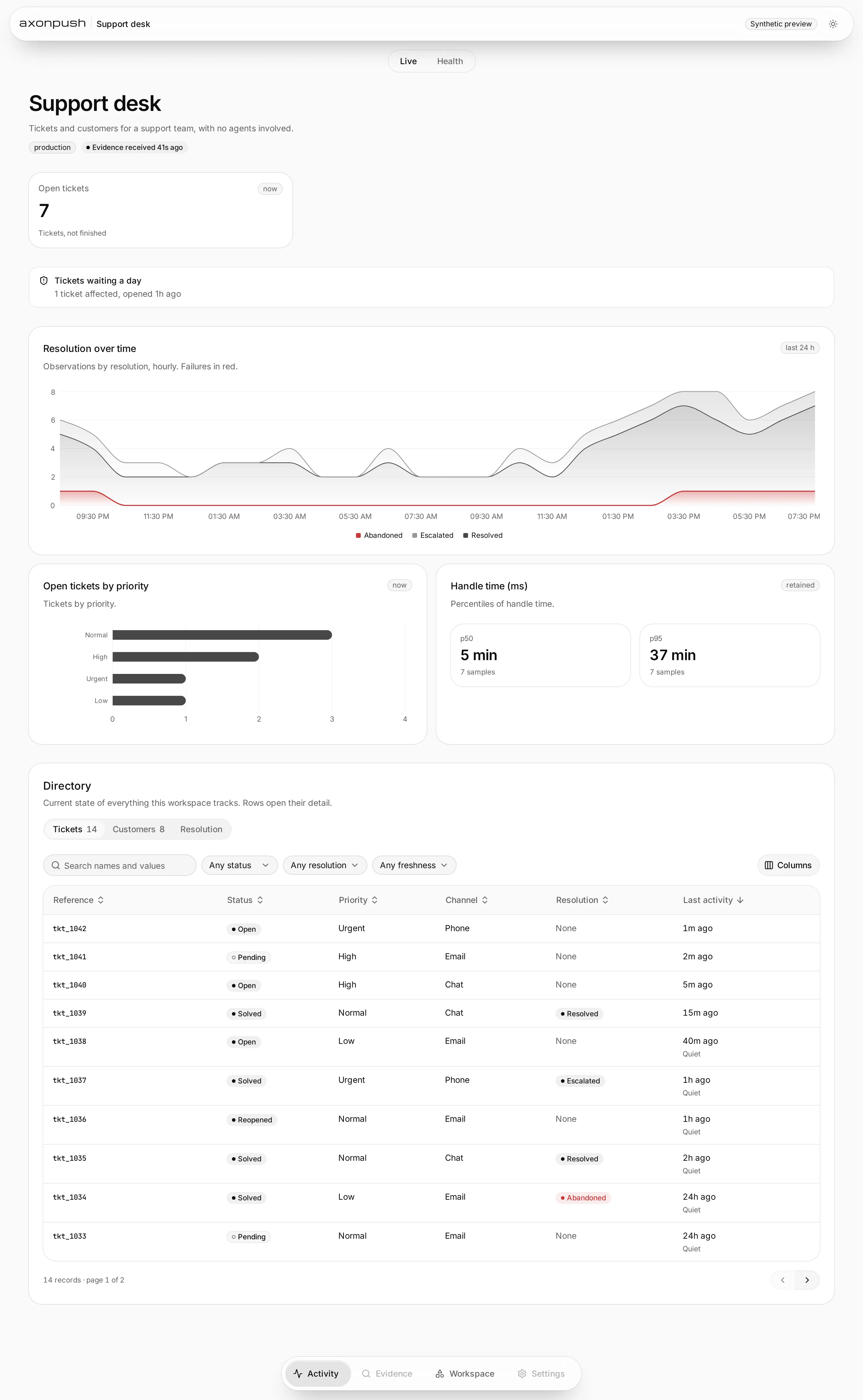 The complete axonpush activity view for a synthetic support desk, with outcomes, alerts, priority breakdowns and a directory.