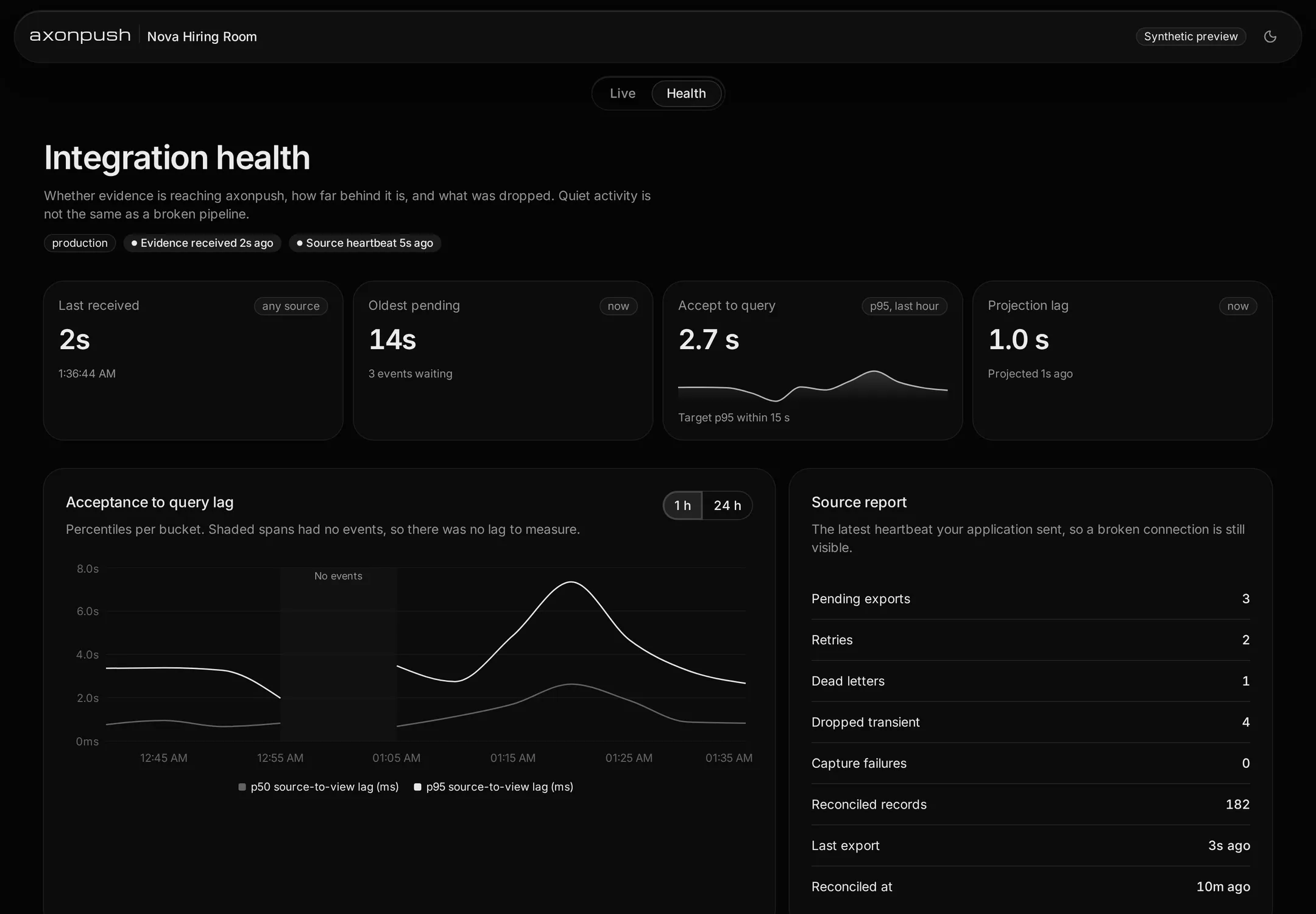 The integration health page with last received, oldest pending, accept-to-query lag and the source report.