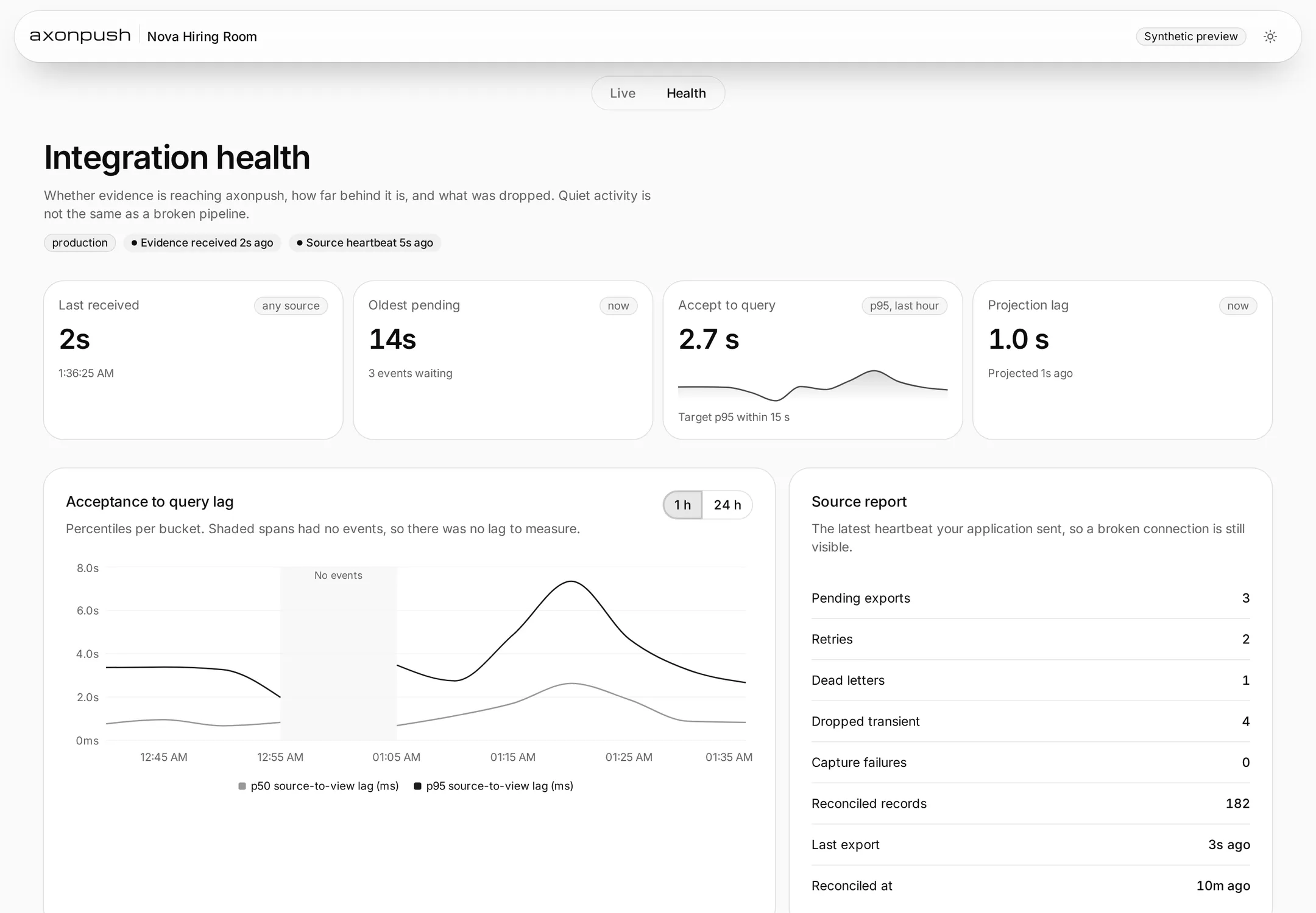 The integration health page with last received, oldest pending, accept-to-query lag and the source report.